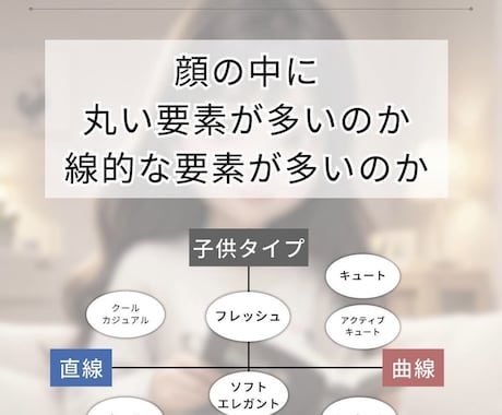 顔タイプ診断いたします 顔タイプを知って自分軸のおしゃれへ！ イメージ1