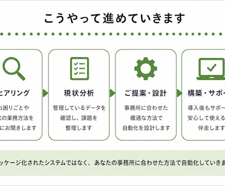 医療•福祉現場の業務改善・自動化しますます 事業所ごとに合った方法をご提案 イメージ2