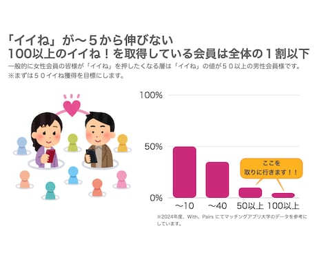 ペアーズ版１４日で100イイね戦略！でご支援します ＼さらにプロフィール作成、写真の笑顔加工１枚、マニュアル付／ イメージ2