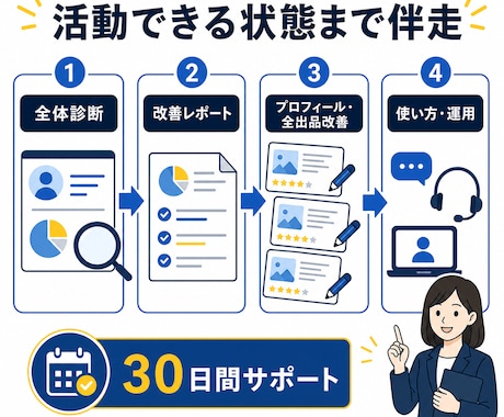 一つの媒体で活動開始まで丸ごと伴走します プロフィール・全出品・使い方までまとめて整えます イメージ2