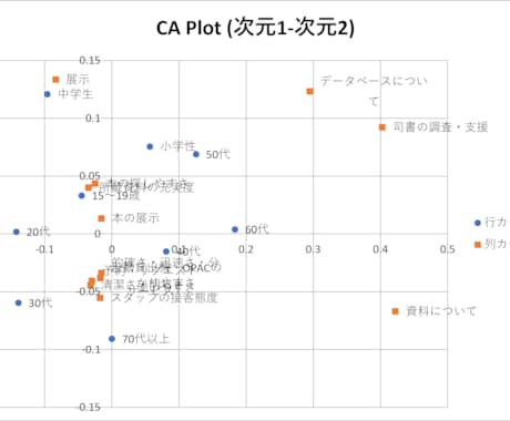 対応分析の全自動ツールを提供します アンケート結果を対応分析！身近なExcelツールで一発解析 イメージ2