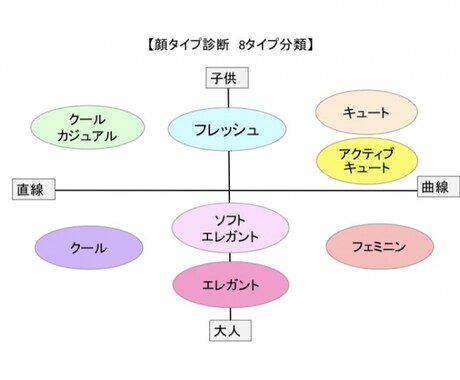診断結果だけでOKな方に★顔タイプ診断します 限定特価☆顔タイプ診断結果のみ知りたい方へ格安でのご提供です イメージ1
