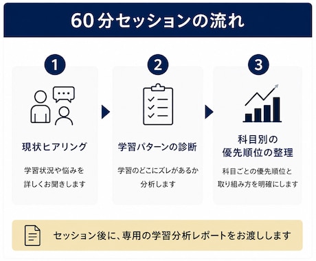 中高生の学力が伸びない原因を特定します 伸びない原因は努力不足ではありません。学習のズレを分析します イメージ2
