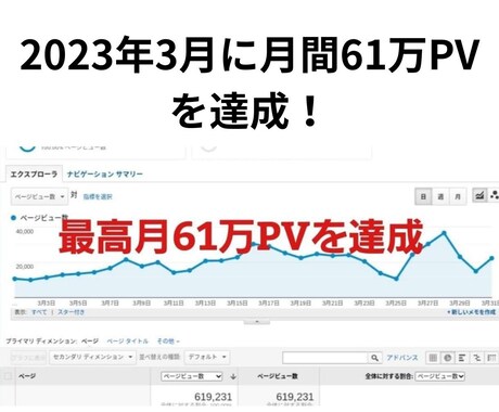 SEOブログ実践者が高品質な記事作成を代行します 実績月間61万PVブロガーが集客・売上UPをサポート イメージ2
