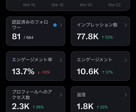 0からX集客,フォロワーの増やし方教えます ご自身のアカウントを拝見しながら、アドバイスします。 イメージ2