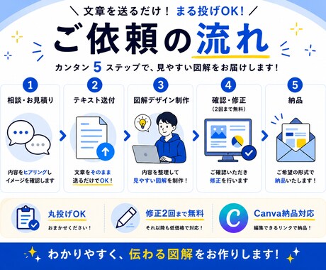 SNS投稿を見やすく図解化します 文章を送るだけで“伝わる図解”を制作します！ イメージ2