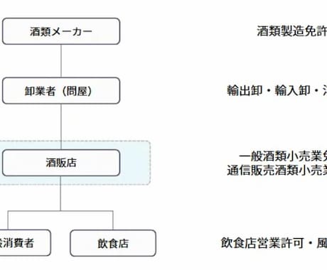 初めてでも安心！酒販免許の申請書類を作成します 全国対応！ワインのプロである行政書士が酒販免許をフルサポート イメージ2