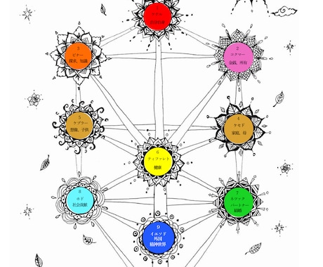 カバラ生命の樹 貴方の魂の本質をお伝えします 自分の取り扱い説明書を受け取り本当の自分で生きたい方へ