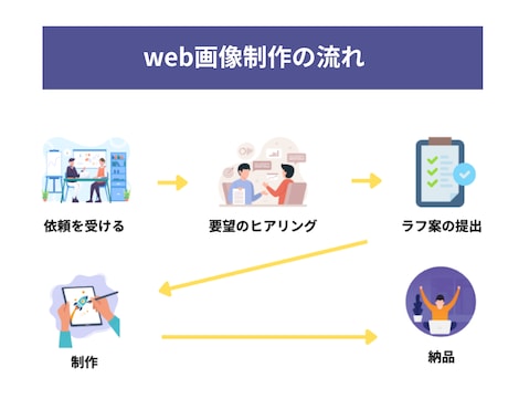 目立つリッチメニュー等・WEB画像を作成いたします 分かりやすい画像で集客UPをお手伝いします。 イメージ2