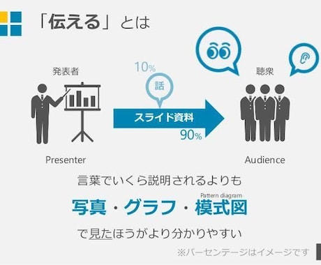 代理店仕込みのパワポ資料作ります 代理店は提案資料が商品。鍛えられた資料作成力で資料整えます！ イメージ1