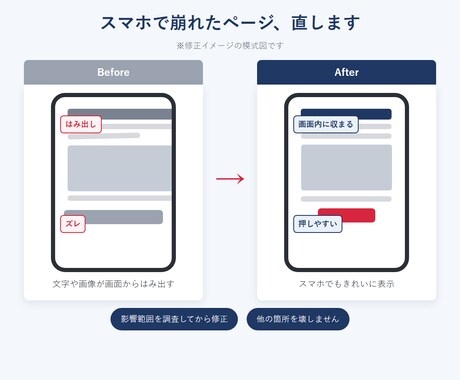 ホームページ修正・更新、丁寧に対応します 文言・画像・リンク・スマホ崩れ対応｜2箇所3,000円 イメージ2