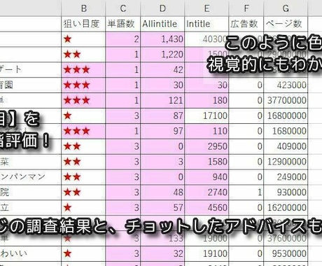 キーワード選定で【ねらい目】を調査し提案します 膨大な競合との競り合いを避けて、効率よく記事作成しませんか？ イメージ2