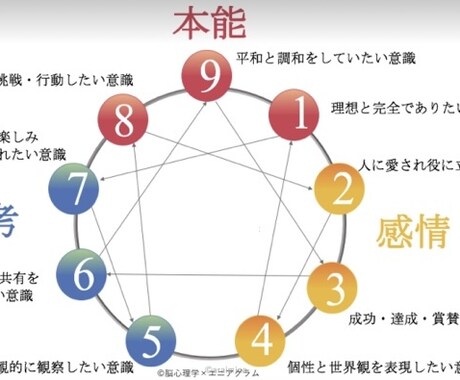 エニアグラム心理学で性格分析致します イメージ1