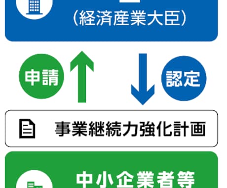 事業継続力強化計画申請おこないます 簡易BCPに位置づけられるジギョケイ申請代行いたします イメージ1