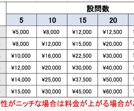 最安で市場調査・卒論webアンケート収集代行します ココナラ最安/アンケート/卒業論文/新規事業/ブログ/補助金 イメージ2
