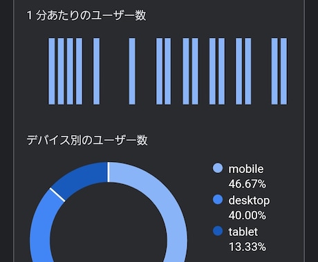 SEO対策日本国内アクセス1万アクセス増やします ｷｰﾜｰﾄﾞ指定ブログ・サイト集客。Analytics計測可 イメージ2