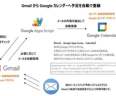 Gmail→グーグルカレンダーへ自動予定作成します 自動化プログラムであなたのスケジュール管理を効率化！ イメージ1