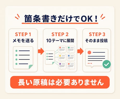 箇条書きメモからSNS投稿文10本を作ります ネタ出し不要！あなたの言葉を10日分の投稿にします イメージ2