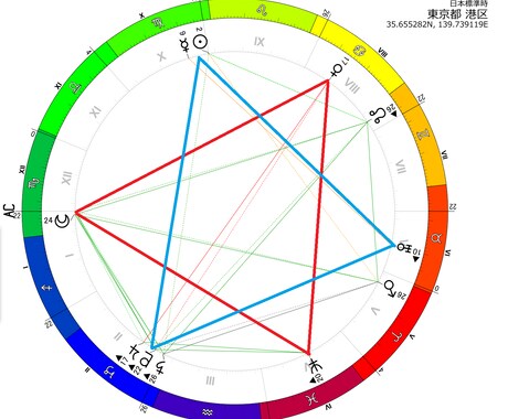 詳細鑑定★西洋占星術であなたの運命をお知らせします 強大な星々のエネルギーによる開運方法！！ イメージ2