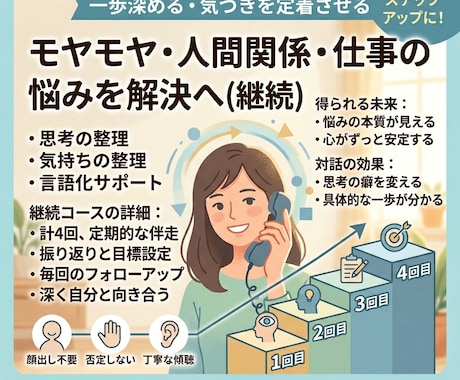 継続プラン60分×4回　頭の中を対話で整理します 初回利用後の方向け（継続サポート60分×4回分） イメージ1