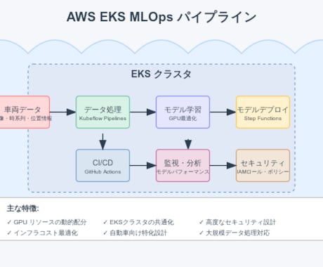 AWS上にMLOpsパイプライン作成します 信頼性の高い学習基盤を構築しよう！ イメージ1