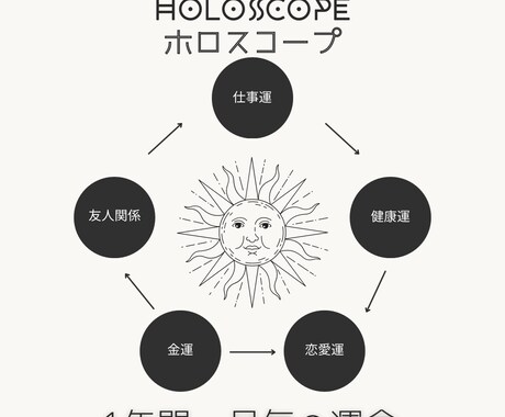 2023年の総合運を占います 4000文字前後のボリューム満点2023年ホロスコープ！ イメージ1