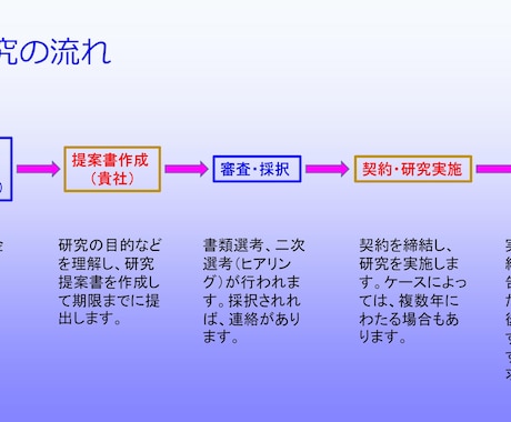 公募型研究にかかる【業務計画書作成】を支援します 契約書に添付する業務計画書は意外に重要です イメージ1