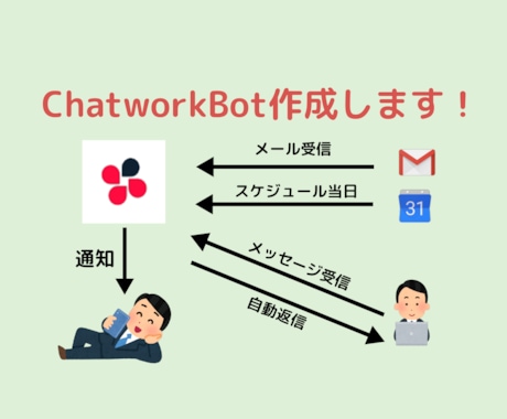 チャットワークBot作成します Chatworkで何でも自動化・効率化 イメージ1