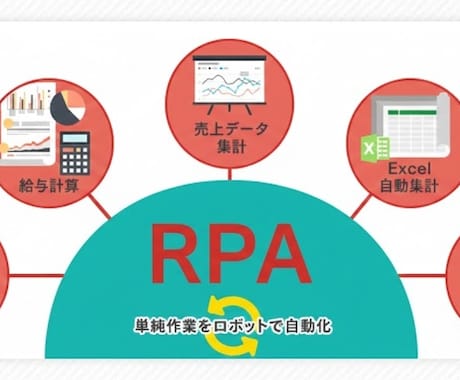 面倒な業務/作業をRPAで自動化します 人件費のかかる商品登録や、シナリオテスト、単純作業の自動化！ イメージ2