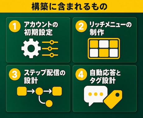 LINE公式をLステップでフルパッケージ構築します 導線設計からリッチメニュー・配信まで一式納品 イメージ2