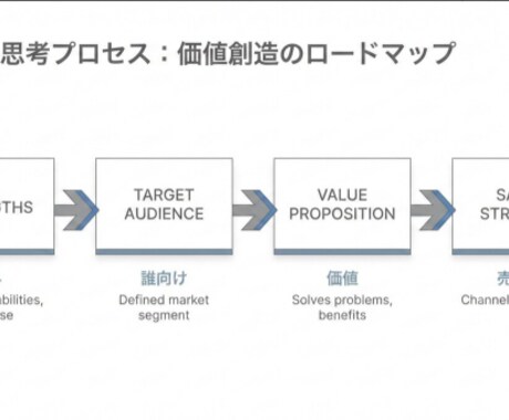 売れる仕組みを整理するビジネス相談お受けします 何を売るか・どう売るかを一緒に整理 イメージ1
