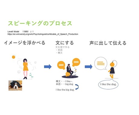 集中★英会話力養成48000円毎日サポートします 講師歴13年のパーソナル英会話トレーナーが徹底・誠実サポート イメージ2