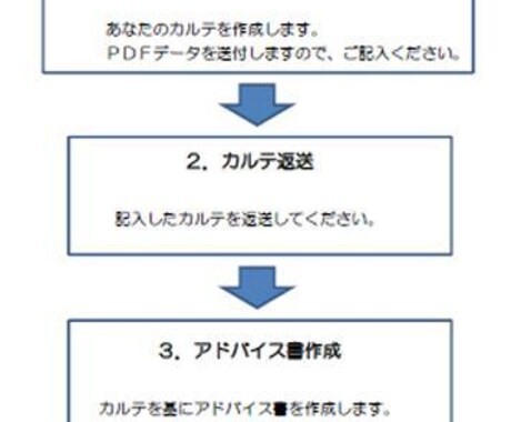 元建設コンサルタント直伝、思い込み抑制術教えます 業務の手戻り、やり直しを低減し生産性を向上させるお手伝い イメージ2