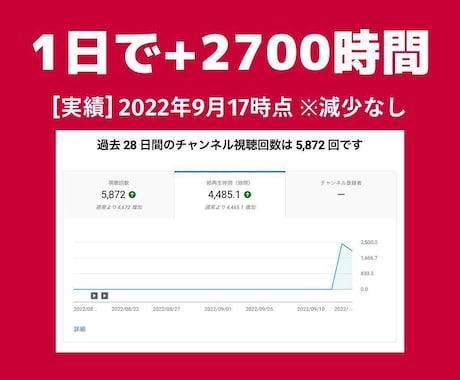 YouTube【再生時間4000時間】宣伝します ◣ YOUTUBEの収益化条件を達成させます ◢ イメージ2
