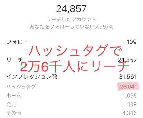 あなたに最適なハッシュタグを提供します SNS合計フォロワー10万人の私が提供します イメージ2