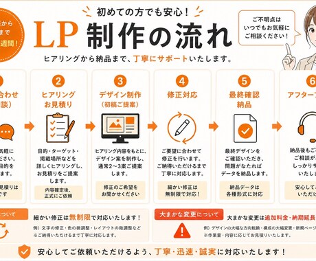 WordPressでLP制作します 宅建士が“伝わるLP”を制作します イメージ2