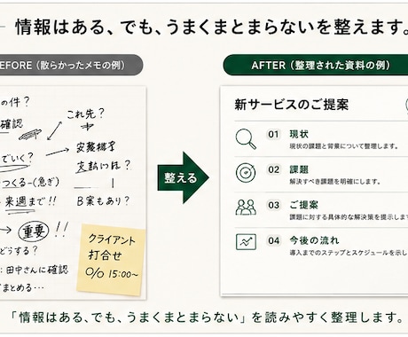メモや箇条書きを見やすい資料に整理します まとまっていない情報を、伝わる資料へ丁寧に整えます イメージ2