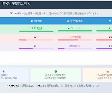 AI×人の力で！高品質・時短スライド作成代行します 伝わる営業資料を最速で。   AIと人の目で仕上げるスライド イメージ2