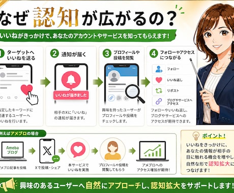 Xで指定キーワードへ1日300件いいね代行します ターゲットへ継続アプローチ！ブログ・SNS集客を応援します イメージ2