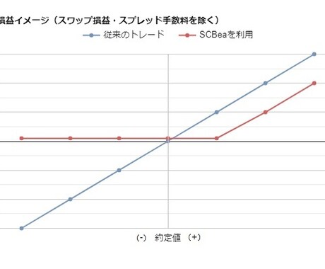他に類を見ない！低リスクなFX投資手段を共有します もしかして株式投資より安全？少しずつコツコツ増やしたい貴方に イメージ1