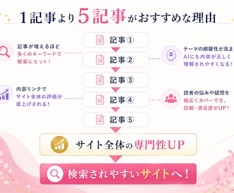 AI認知！検索流入が増える5記事パックを制作します AIにも選ばれ、検索流入を育てる イメージ2