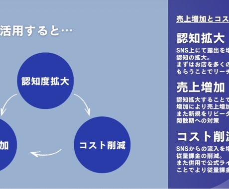 飲食店のSNSアカウント運用代行します 集客にお困りの飲食店経営者様へ必見！ イメージ2