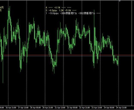 FX MT4に経済指標を表示させます チャート上に縦ラインで経済指標があることが分かります イメージ2
