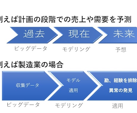 AIを活用してデータ解析、改善策を提示します データを無料で診断⇒集計＋AIモデル作成＋アドバイスします イメージ2