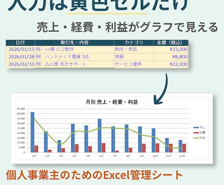 個人事業主のどんぶり勘定、シート1つで卒業できます 入力は黄色セルだけ。売上・経費・利益をグラフ化＋請求書つき イメージ1