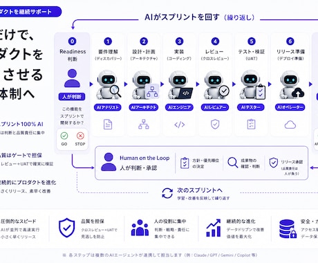 AIネイティブ開発で既存プロダクトを継続支援します 本物の品質ゲートで動く、AIネイティブ開発 イメージ1