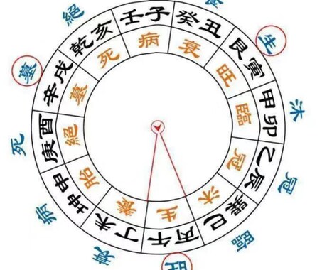 四柱推命で潜在能力の理解、運勢予測、吉凶を避けます 生年月日と出生時間に基づいて運命の流れを予測することです イメージ2