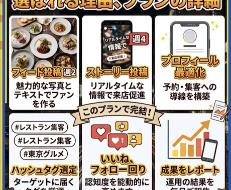 飲食店の集客特化型！丸投げOK！SNS運用します 丸投げインスタ運用代行！プロが「集客・売上」を加速させます イメージ2