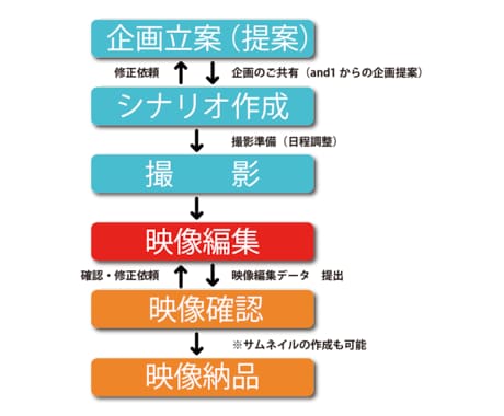 YouTube動画をテンポよく編集します 撮りっぱなし素材でもOK！わかりやすく見やすい動画に!! イメージ1