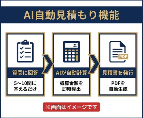 SEO×AIO対策済みHPを構築します 自社ブランドで実証済み。見積もり機能まで搭載 イメージ2
